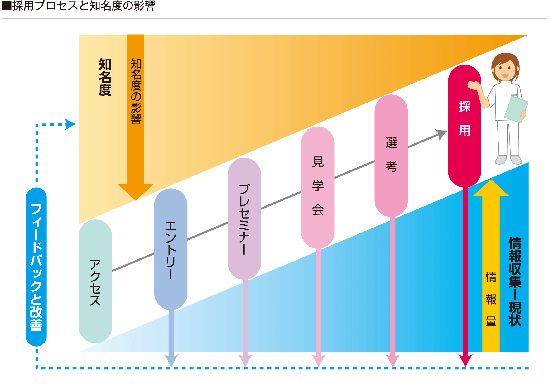 看護師採用プロセス